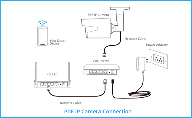 Sơ đầu kết nối camera an ninh poe