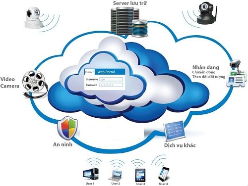 Lưu trữ dữ liệu camera IP vào đám mây