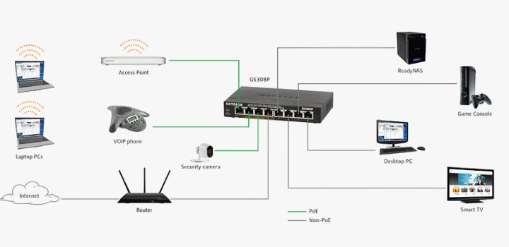 Switch quản lý - Bộ định tuyến - Switch không được quản lý - Hub: Sự khác biệt là gì?