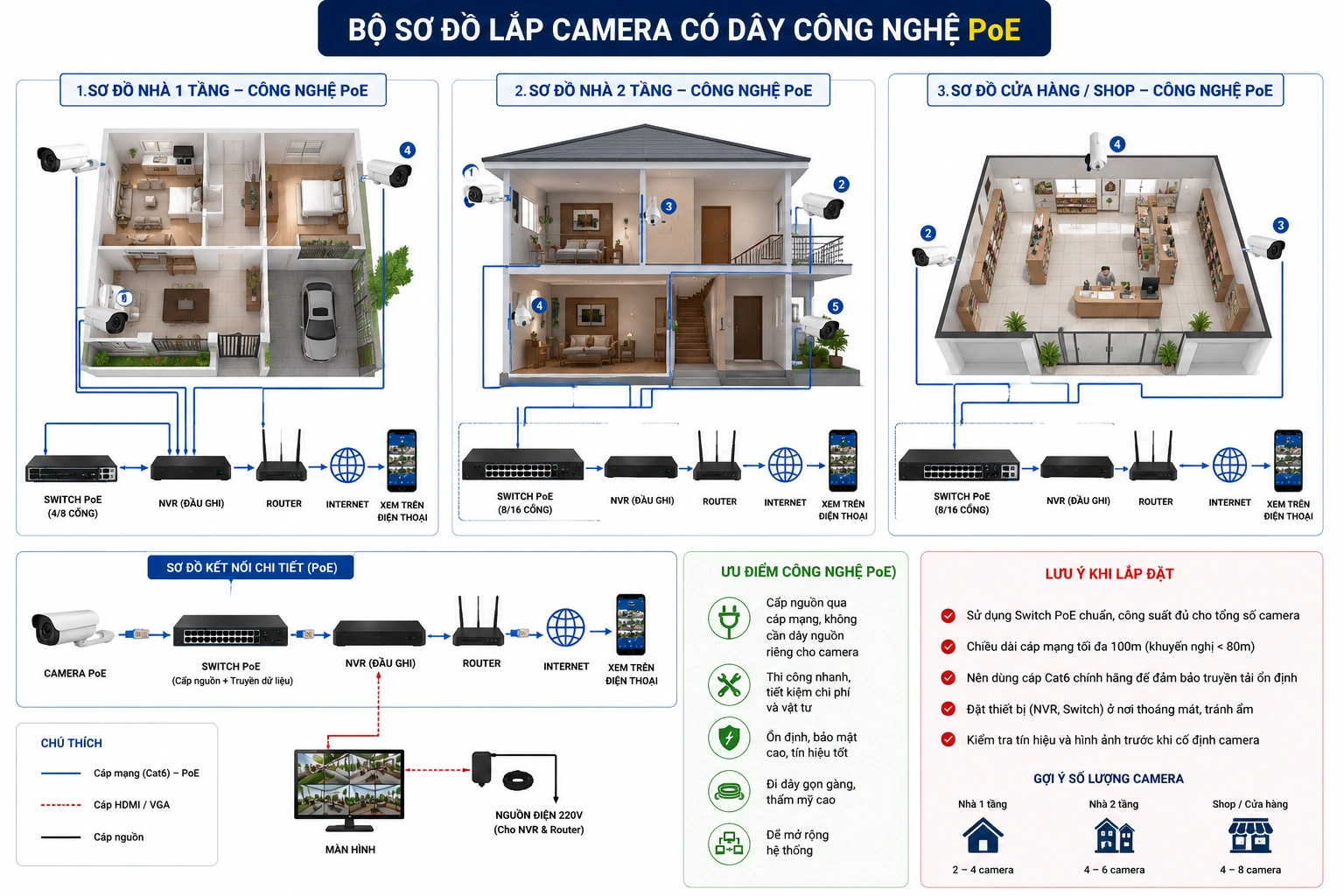 Sơ Đồ Lắp Camera Có Dây Chuẩn Kỹ Thuật – Dễ Hiểu Nhất