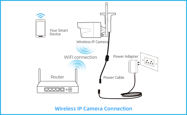 Sơ đồ kết nối camera ip wifi không dây