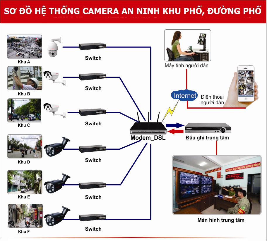 Sơ đồ hệ thống camera an ninh khu phố