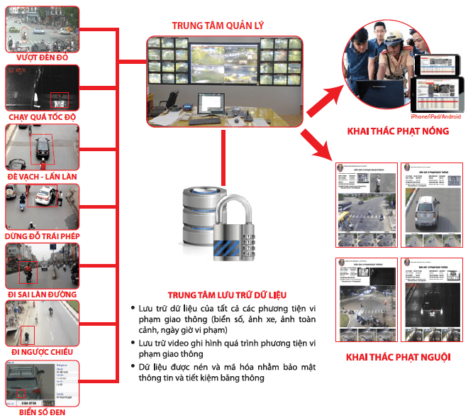 Mô hình giám sát của camera giao thông