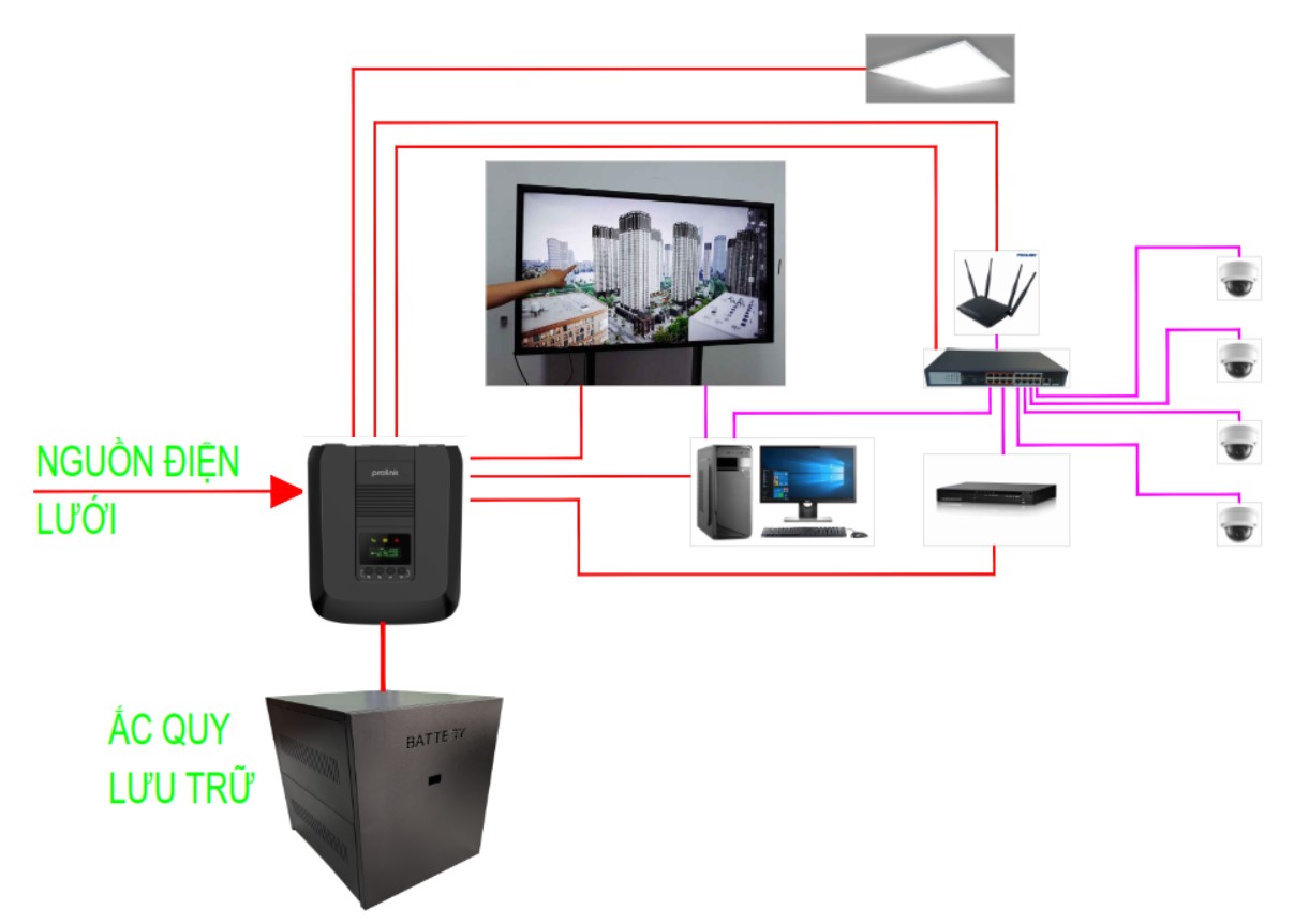 Làm sao để đảm bảo hệ thống camera không bị gián đoạn khi mất điện?