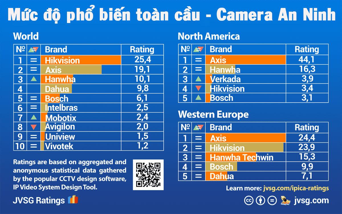 Thương hiệu camera an ninh phổ biến