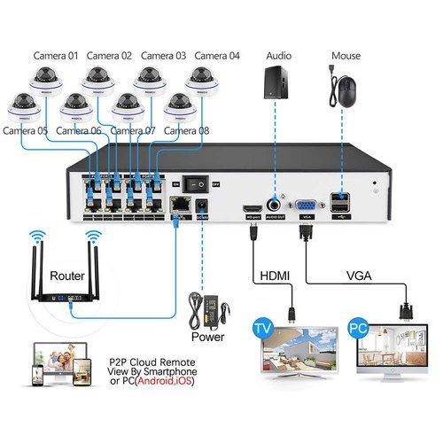 Tự Mua và lắp đặt Camera An ninh PoE những bước đơn giản