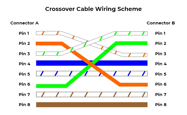 Sơ đồ nối dây chéo Cat5