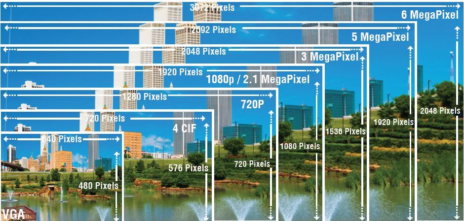 Độ phân giải camera đóng vai trò lớn trong việc quan sát rõ nét 