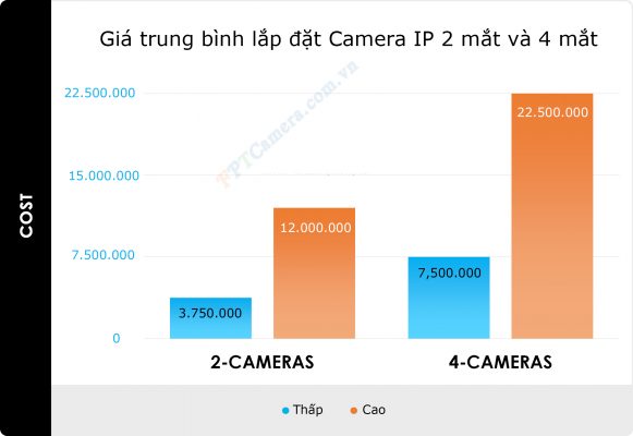 Giá trung bình lắp đặt Camera IP cho cá nhân, hộ gia đình