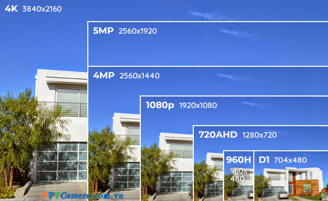 Độ phân giải Camera An ninh tìm hiểu để có một Camera quan sát sắc nét