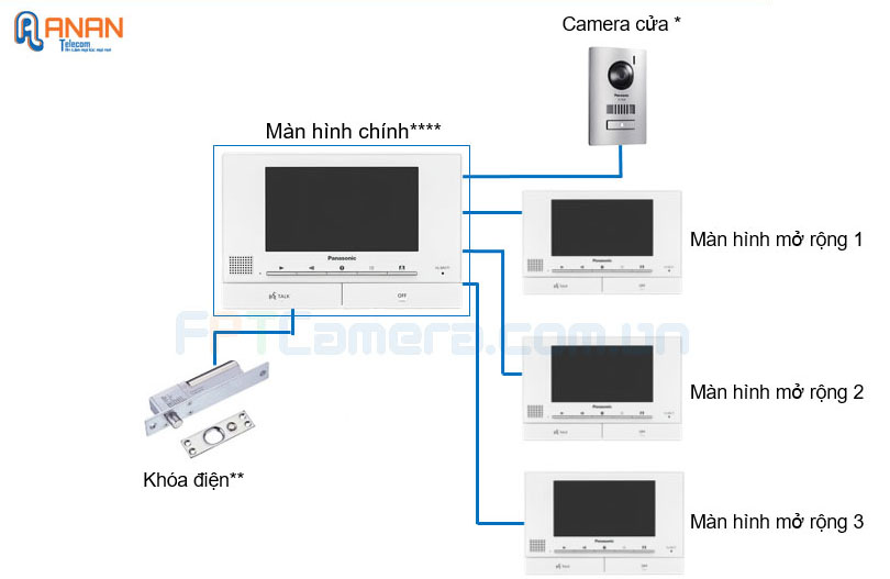 Sơ đồ kết nối Chuông hình và các màn hình được thiết kế trong một căn hộ.
