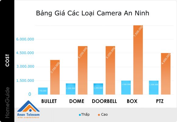 Bảng giá lắp đặt camera an ninh tại nhà dành cho hộ gia đình